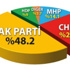 İşte AK Parti'nin son oy oranı!