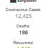 Bangladeş te son 24 saatte 706 yeni koronavirüs vakası