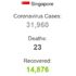 Singapur da vaka sayısı 31 bin 960 a yükseldi Singapur da vaka sayısı 31 bin 960 a yükseldi