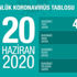 Son dakika haberi... Vaka ve can kaybı kaç oldu? 20 Haziran koronavirüs tablosu Son dakika haberi... Vaka ve can kaybı kaç oldu? 20 Haziran koronavirüs tablosu