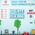 Bakan Soylu: “2020'de kazalarda can kaybı 2019'a göre 607 kişi daha az oldu” Bakan Soylu: “2020'de kazalarda can kaybı 2019'a göre 607 kişi daha az oldu”