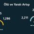 En çok şiddet olayı İstanbul’da En çok şiddet olayı İstanbul’da