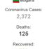 Bulgaristan da vaka sayısı 2 bin 372 ye yükseldi