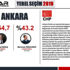 İşte 6 büyükşehirden son anket sonuçları