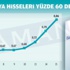 Bank Asya 5 günde yüzde 28 değer kazandı
