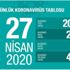 Corona virüs 27 Nisan vaka, ölüm ve iyileşen hasta sayısı kaç oldu? Koronavirüs tablosu CANLI harita Corona virüs 27 Nisan vaka, ölüm ve iyileşen hasta sayısı kaç oldu? Koronavirüs tablosu CANLI harita
