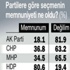 Erken seçim olursa seçmen kime oy verecek? Erken seçim olursa seçmen kime oy verecek?