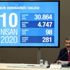 FOX TV'den skandal: Koronavirüsten yeni ölüm sayısını 1006 olarak gösterdiler
