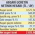 Asgari ücret 7 puan refah payı ile 2.825,90 TL oldu! AGİ 268-456 TL işsizlik maaşı da bin 420-2 bin 840 TL Asgari ücret 7 puan refah payı ile 2.825,90 TL oldu! AGİ 268-456 TL işsizlik maaşı da bin 420-2 bin 840 TL