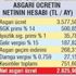 Asgari ücret 7 puan refah payı ile 2.825,90 TL oldu! AGİ 268-456 TL işsizlik maaşı da bin 420-2 bin 840 TL