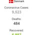 Danimarka da son 24 saatte koronavirüsten 9 ölüm
