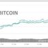 Bitcoin 22,020 dolarlık yeni rekoru gördü Bitcoin 22,020 dolarlık yeni rekoru gördü
