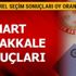 Çanakkale yerel seçim sonuçları 2019 son dakika hangi parti önde? 31 Mart Çanakkale yerel seçim sonuçları! Çanakkale yerel seçim sonuçları 2019 son dakika hangi parti önde? 31 Mart Çanakkale yerel seçim sonuçları!