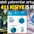 Sabit yatırımlar artıyor: 28 bin 411 kişiye iş fırsatı