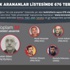 En çok arananlar listesinde 676 terörist