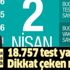 Son dakika: Bakan Koca 2 Nisan Kovid-19 vaka sayılarını açıkladı