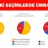 2017 İstanbul Ümraniye referandum seçim sonuçları: İlçede evet mi hayır mı çıkacak?