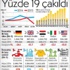İhracatta yüzde 19’luk sert düşüş İhracatta yüzde 19’luk sert düşüş