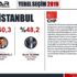 31 Mart seçimleri öncesinde iki ankette İstanbul, Ankara ve İzmir’de Millet İttifakı önde
