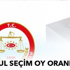 İstanbul Seçim Sonuçları 2015 1. 2. 3. Bölge Seçim Sonuçları - 1 Kasım 2015 İstanbul Genel Seçim oy durumu