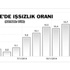 İşsizlik çığ gibi büyüyor